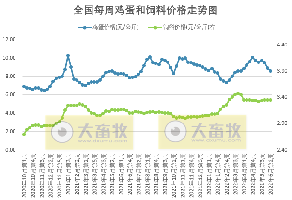发改委最新数据：2022年6月第2周生猪和家禽盈利情况及预期——猪粮比继续上涨，养猪连续5周盈利，肉鸡价格创新高，蛋鸡盈利幅度继续收窄