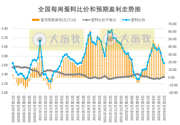 发改委最新数据：2022年6月第2周生猪和家禽盈利情况及预期——猪粮比继续上涨，养猪连续5周盈利，肉鸡价格创新高，蛋鸡盈利幅度继续收窄
