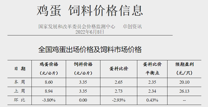 发改委最新数据：2022年6月第2周生猪和家禽盈利情况及预期——猪粮比继续上涨，养猪连续5周盈利，肉鸡价格创新高，蛋鸡盈利幅度继续收窄