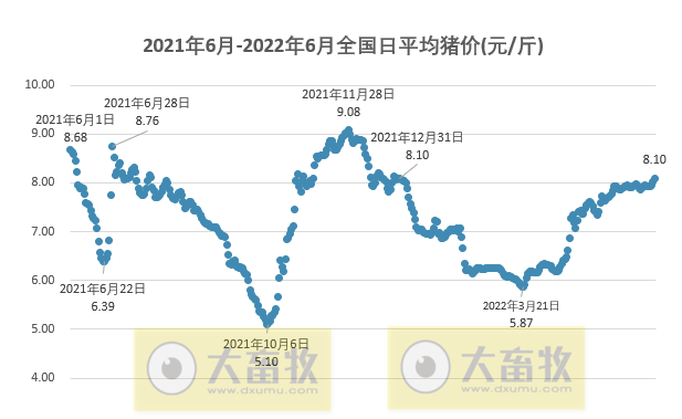 2022.06.14-今日猪价上涨范围扩大,突破今年以来最高价;牧原回应被疑虚增利润39亿;四川将建设100个优质商品猪战略保障基地县
