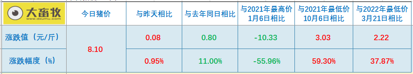 2022.06.14-今日猪价上涨范围扩大,突破今年以来最高价;牧原回应被疑虚增利润39亿;四川将建设100个优质商品猪战略保障基地县