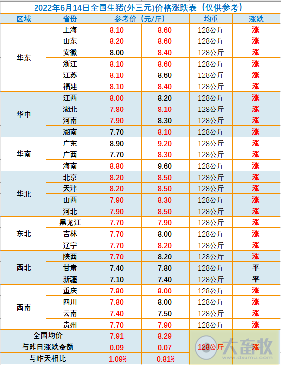 2022.06.14-今日猪价上涨范围扩大,突破今年以来最高价;牧原回应被疑虚增利润39亿;四川将建设100个优质商品猪战略保障基地县