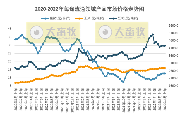 2022.06.14-今日猪价上涨范围扩大，突破今年以来最高价；牧原回应被疑虚增利润39亿；四川将建设100个优质商品猪战略保障基地县
