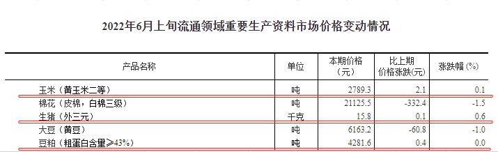 2022.06.14-今日猪价上涨范围扩大，突破今年以来最高价；牧原回应被疑虚增利润39亿；四川将建设100个优质商品猪战略保障基地县