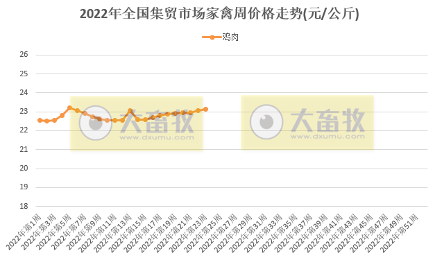 农业农村部最新数据：2022年6月第2周畜牧业产品价格及走势——仔猪连涨11周，肉鸡苗涨至近1年最高，羊肉跌至2020年11月价格