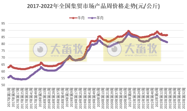 农业农村部最新数据：2022年6月第2周畜牧业产品价格及走势——仔猪连涨11周，肉鸡苗涨至近1年最高，羊肉跌至2020年11月价格