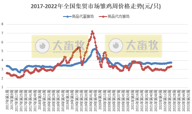 农业农村部最新数据：2022年6月第2周畜牧业产品价格及走势——仔猪连涨11周，肉鸡苗涨至近1年最高，羊肉跌至2020年11月价格