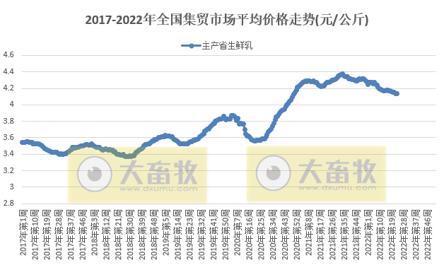 农业农村部最新数据：2022年6月第2周畜牧业产品价格及走势——仔猪连涨11周，肉鸡苗涨至近1年最高，羊肉跌至2020年11月价格