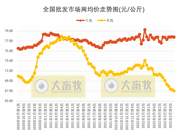 农业农村部最新数据：2022年6月第2周畜牧业产品价格及走势——仔猪连涨11周，肉鸡苗涨至近1年最高，羊肉跌至2020年11月价格