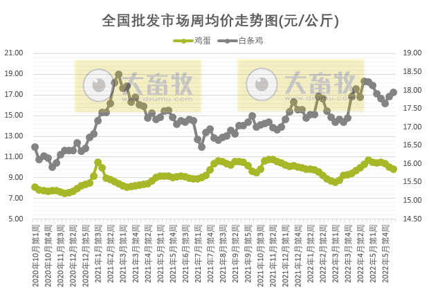农业农村部最新数据：2022年6月第2周畜牧业产品价格及走势——仔猪连涨11周，肉鸡苗涨至近1年最高，羊肉跌至2020年11月价格