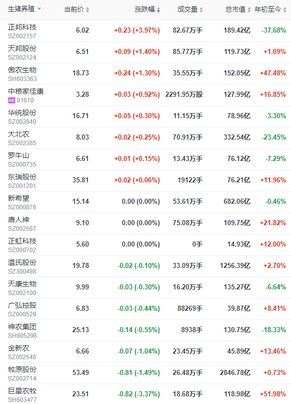 2022.06.15-今日猪价再次刷新今年以来最高纪录，海南涨至9.7元，此轮上涨的原因？猪价上涨，该压栏还是抛售呢？天康生猪产能达到270万头
