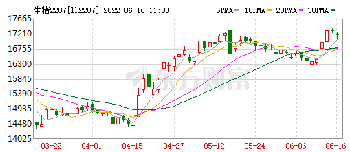 2022.06.16-今日猪价继续上涨,连涨6天;全国能繁母猪存栏量结束连续10个月的回调;未来猪价还将继续上涨,建议养殖户不要压栏
