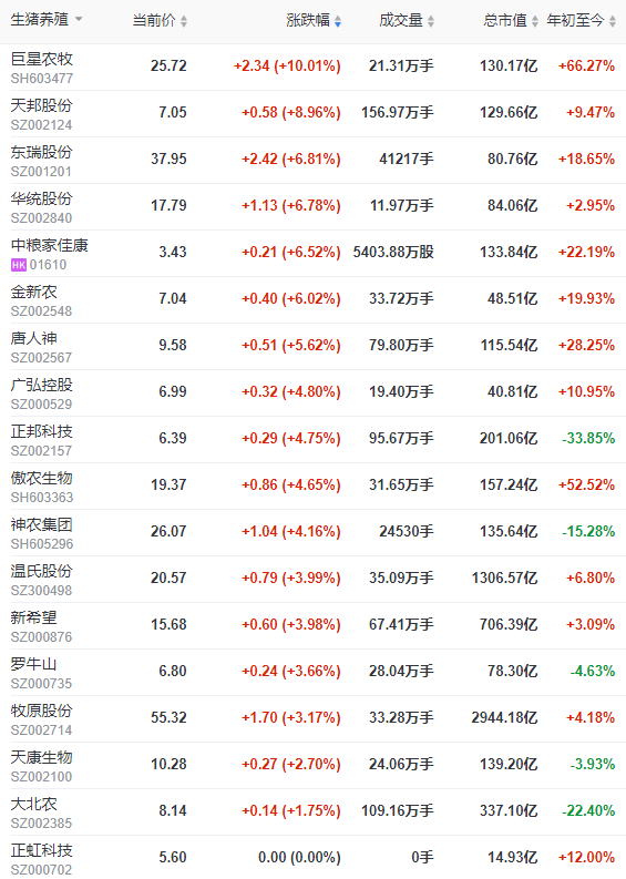 2022.06.16-今日猪价继续上涨,连涨6天;全国能繁母猪存栏量结束连续10个月的回调;未来猪价还将继续上涨,建议养殖户不要压栏