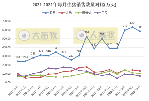 16家上市猪企2022年5月生猪销售业绩和生产指标PK