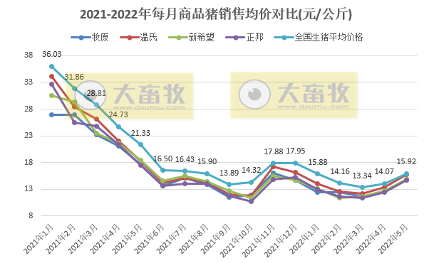 16家上市猪企2022年5月生猪销售业绩和生产指标PK
