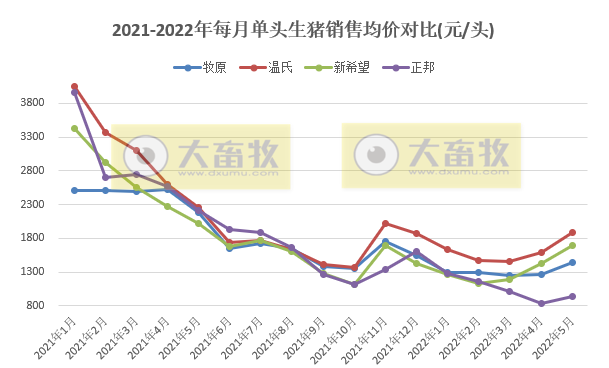 16家上市猪企2022年5月生猪销售业绩和生产指标PK