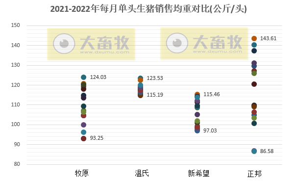 16家上市猪企2022年5月生猪销售业绩和生产指标PK