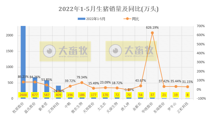 16家上市猪企2022年5月生猪销售业绩和生产指标PK