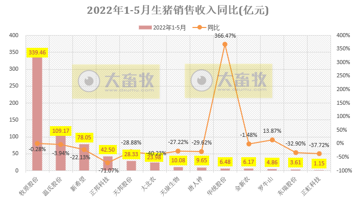 16家上市猪企2022年5月生猪销售业绩和生产指标PK
