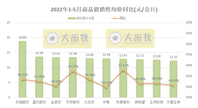 16家上市猪企2022年5月生猪销售业绩和生产指标PK