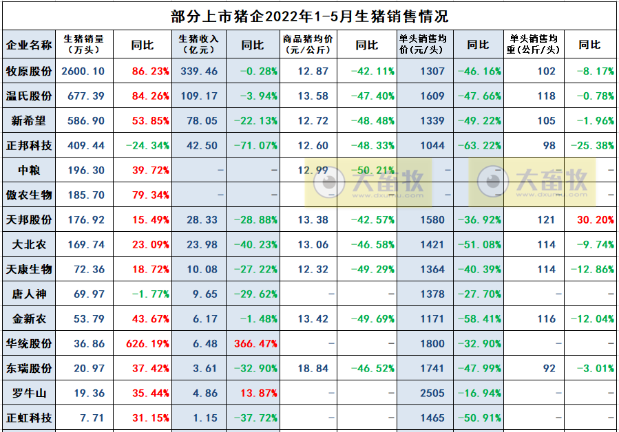 2022年5月生猪行业数据汇总