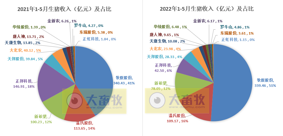 16家上市猪企2022年5月生猪销售业绩和生产指标PK