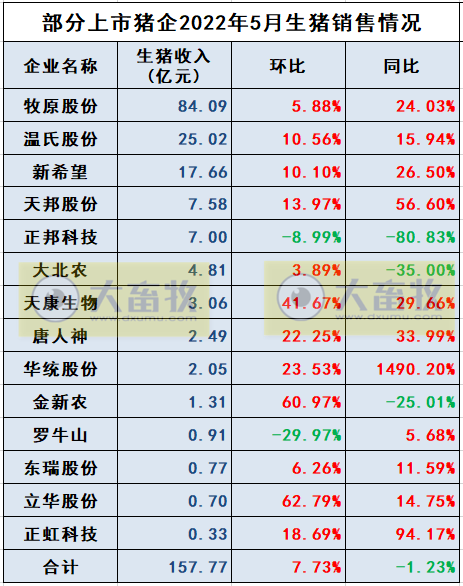 16家上市猪企2022年5月生猪销售业绩和生产指标PK