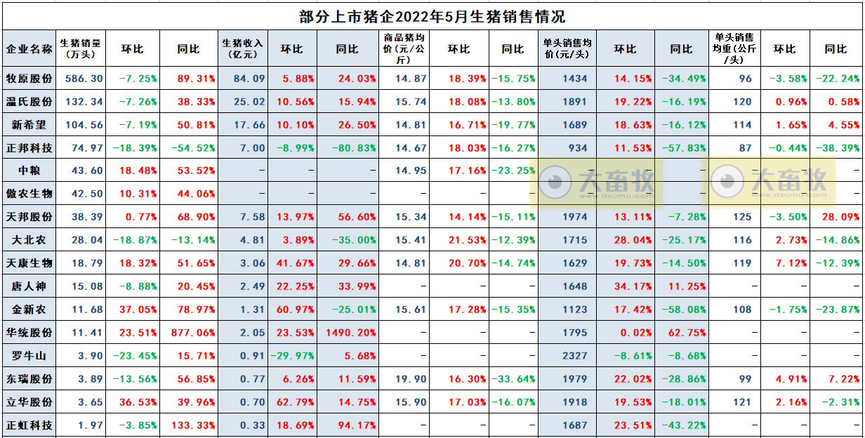 2022年5月生猪行业数据汇总