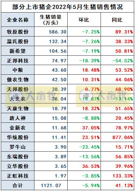 16家上市猪企2022年5月生猪销售业绩和生产指标PK