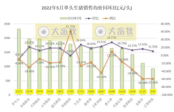 16家上市猪企2022年5月生猪销售业绩和生产指标PK