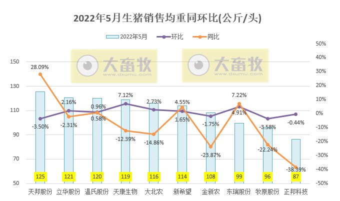 16家上市猪企2022年5月生猪销售业绩和生产指标PK