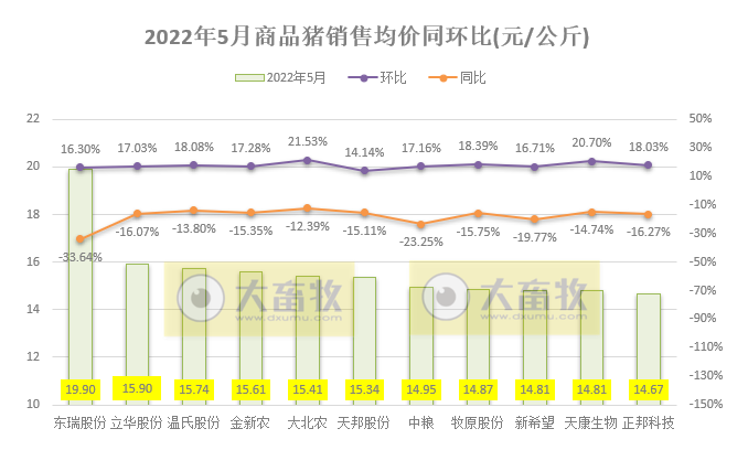 16家上市猪企2022年5月生猪销售业绩和生产指标PK