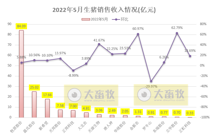 16家上市猪企2022年5月生猪销售业绩和生产指标PK