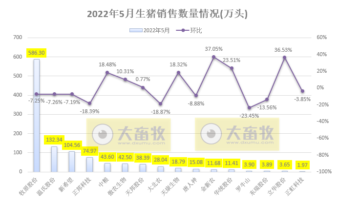 16家上市猪企2022年5月生猪销售业绩和生产指标PK