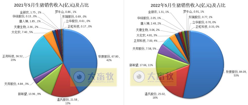 16家上市猪企2022年5月生猪销售业绩和生产指标PK
