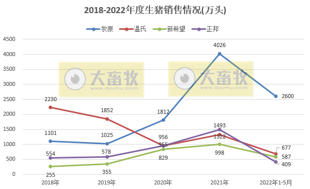 16家上市猪企2022年5月生猪销售业绩和生产指标PK