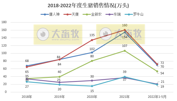 16家上市猪企2022年5月生猪销售业绩和生产指标PK