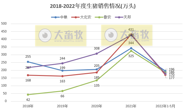 16家上市猪企2022年5月生猪销售业绩和生产指标PK