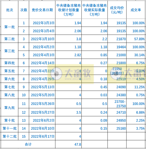 2022.06.17-今日猪价上涨省份在减少，以稳为主；第12批冻猪肉收储开启；发改委回应近期猪价出现回升的原因；养猪最困难的时期已经过去