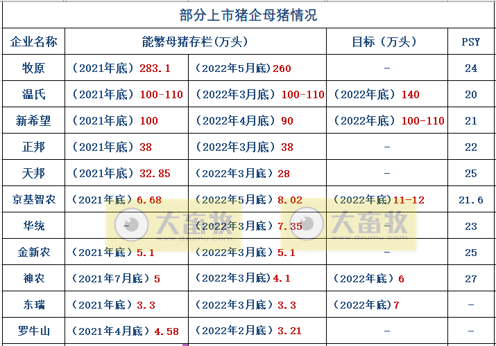16家上市猪企2022年5月生猪销售业绩和生产指标PK