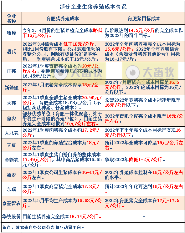 16家上市猪企2022年5月生猪销售业绩和生产指标PK