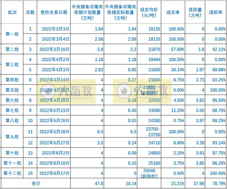 2022.06.18-今日猪价全国以稳为主，少许在下跌；猪肉收储再现零成交；正邦回应成本高、毛利率低的真正原因，现涉足光伏等新能源产业，究竟是不务正业还是盘活资源？