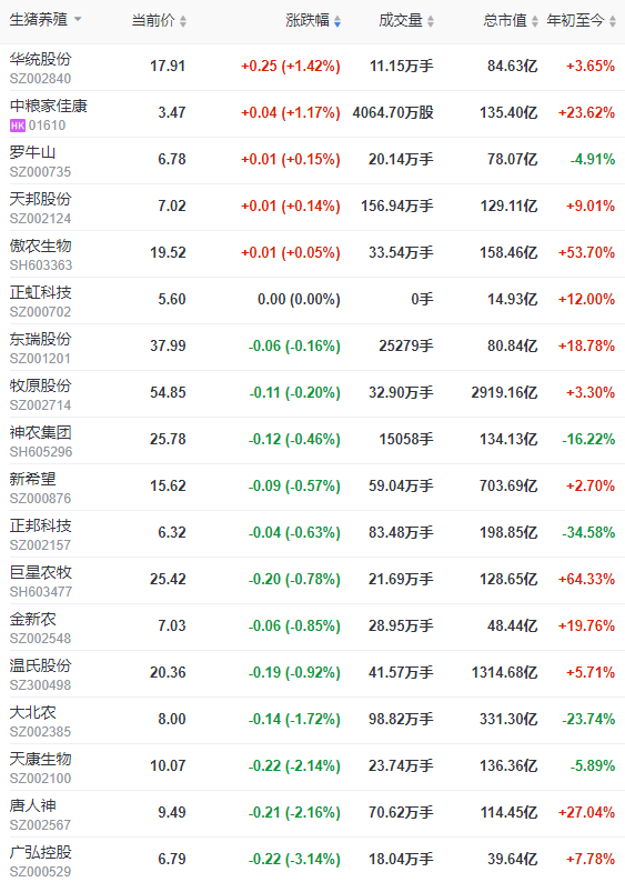 2022.06.18-今日猪价全国以稳为主，少许在下跌；猪肉收储再现零成交；正邦回应成本高、毛利率低的真正原因，现涉足光伏等新能源产业，究竟是不务正业还是盘活资源？