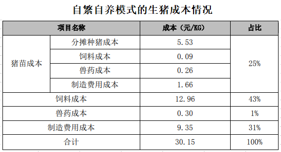 2022.06.18-今日猪价全国以稳为主，少许在下跌；猪肉收储再现零成交；正邦回应成本高、毛利率低的真正原因，现涉足光伏等新能源产业，究竟是不务正业还是盘活资源？