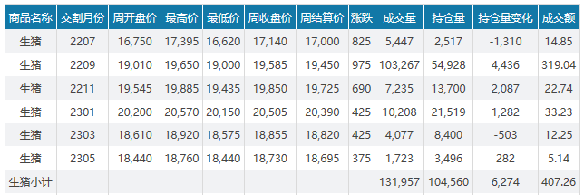 2022.06.19-今日猪价全国以平稳为主,仔猪价格止涨下跌,下半年回升空间有多大?价格重回8元时代因养殖成本的上升带动;正邦控股子公司因环境违法被罚142.91万元