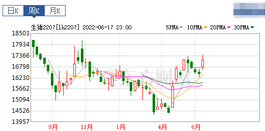 2022.06.19-今日猪价全国以平稳为主,仔猪价格止涨下跌,下半年回升空间有多大?价格重回8元时代因养殖成本的上升带动;正邦控股子公司因环境违法被罚142.91万元