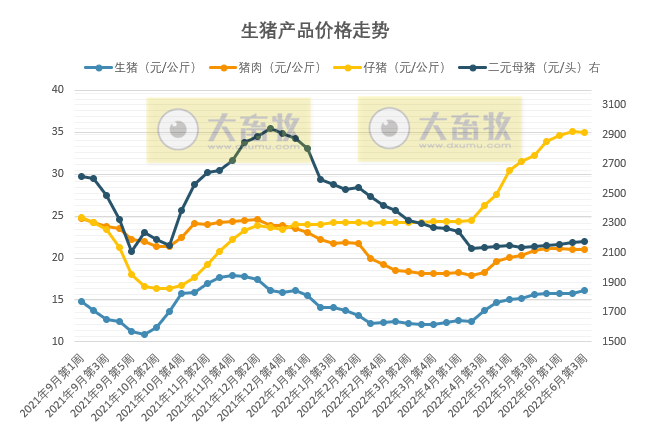 2022.06.19-今日猪价全国以平稳为主,仔猪价格止涨下跌,下半年回升空间有多大?价格重回8元时代因养殖成本的上升带动;正邦控股子公司因环境违法被罚142.91万元