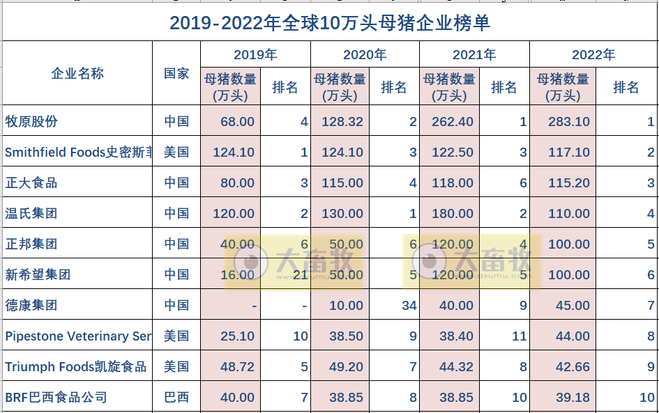 2022年全球10万头母猪企业榜单，中国19家企业上榜，牧原连续2年蝉联第一