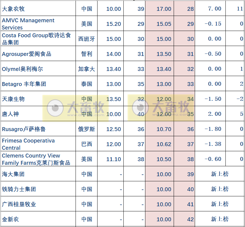 2022年全球10万头母猪企业榜单，中国19家企业上榜，牧原连续2年蝉联第一