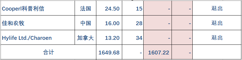 2022年全球10万头母猪企业榜单，中国19家企业上榜，牧原连续2年蝉联第一